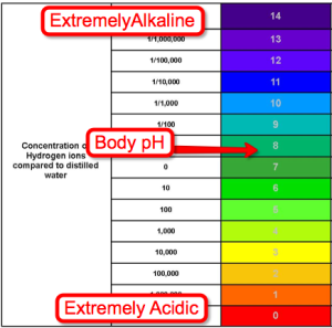 Alkalizing the Body is Oxygenating the Body